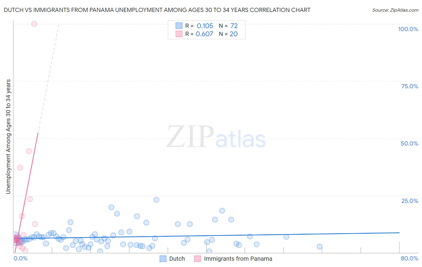Dutch vs Immigrants from Panama Unemployment Among Ages 30 to 34 years