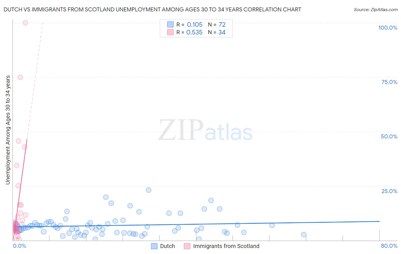 Dutch vs Immigrants from Scotland Unemployment Among Ages 30 to 34 years