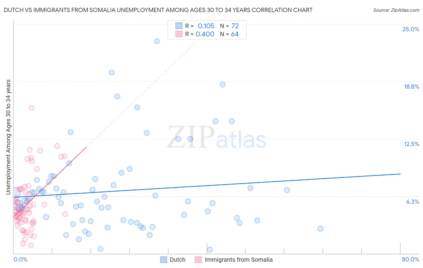 Dutch vs Immigrants from Somalia Unemployment Among Ages 30 to 34 years