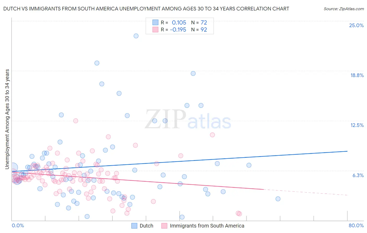 Dutch vs Immigrants from South America Unemployment Among Ages 30 to 34 years
