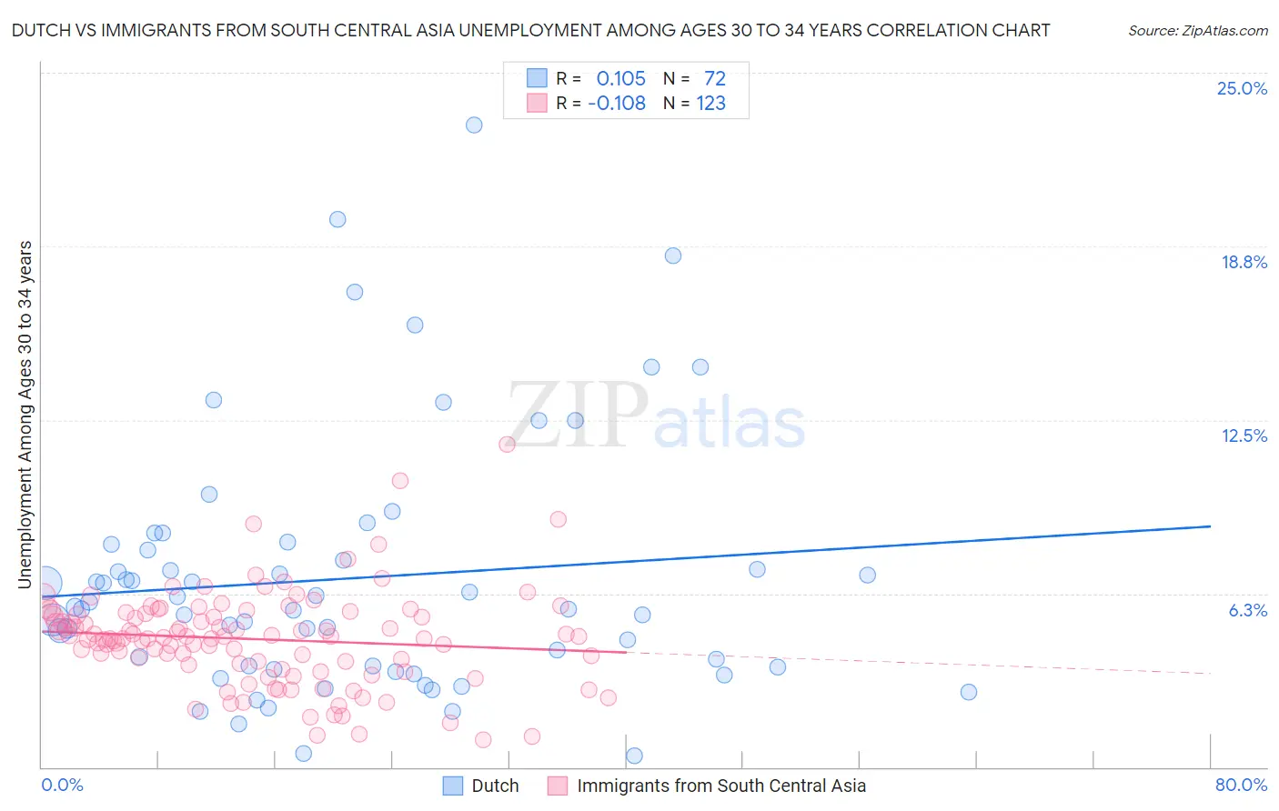 Dutch vs Immigrants from South Central Asia Unemployment Among Ages 30 to 34 years