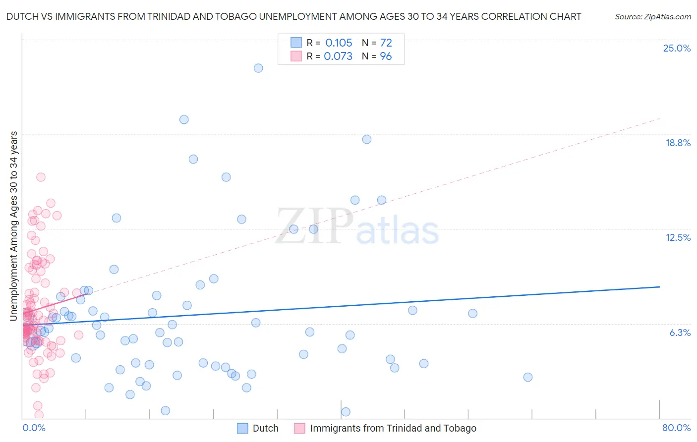 Dutch vs Immigrants from Trinidad and Tobago Unemployment Among Ages 30 to 34 years