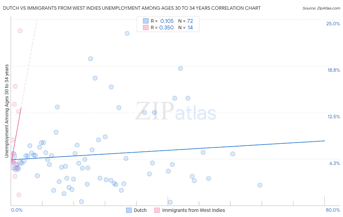 Dutch vs Immigrants from West Indies Unemployment Among Ages 30 to 34 years