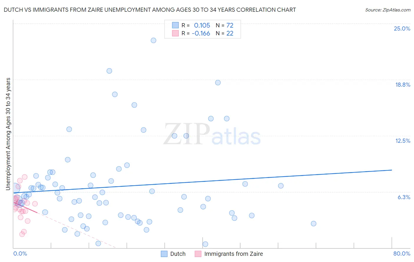 Dutch vs Immigrants from Zaire Unemployment Among Ages 30 to 34 years