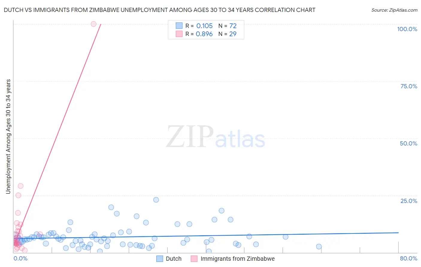 Dutch vs Immigrants from Zimbabwe Unemployment Among Ages 30 to 34 years