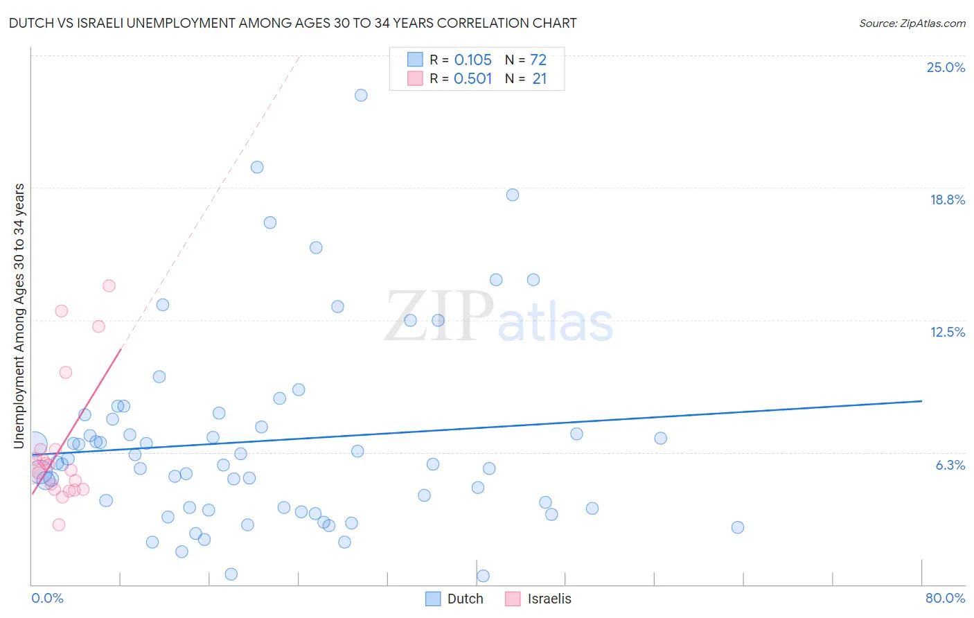 Dutch vs Israeli Unemployment Among Ages 30 to 34 years