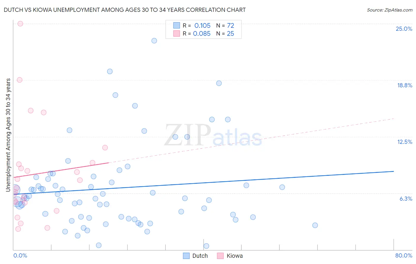 Dutch vs Kiowa Unemployment Among Ages 30 to 34 years