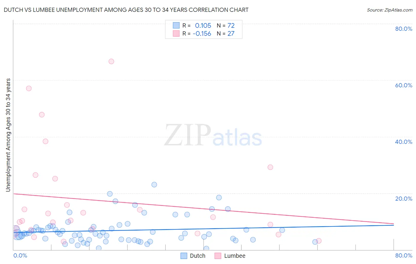 Dutch vs Lumbee Unemployment Among Ages 30 to 34 years