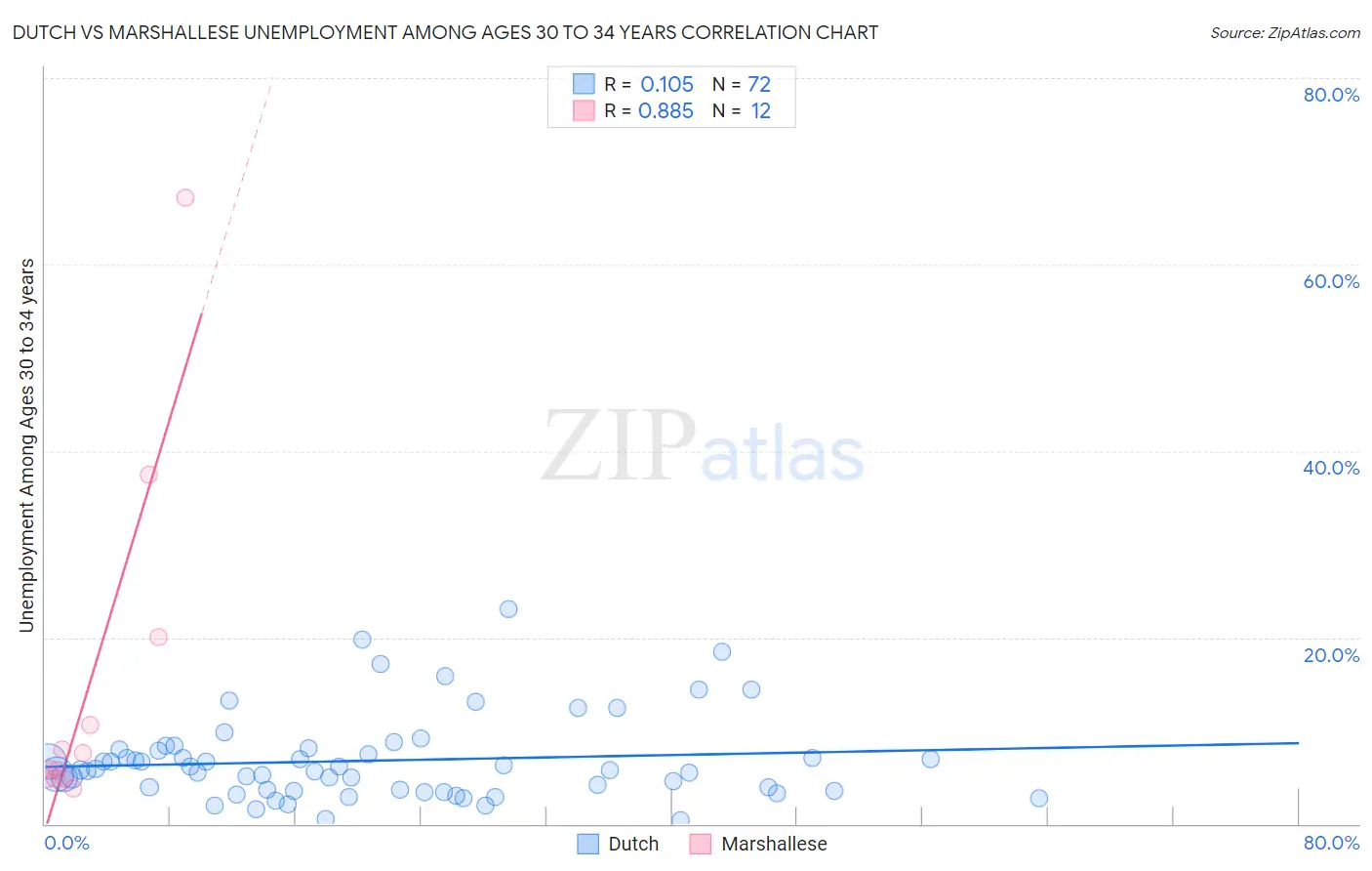 Dutch vs Marshallese Unemployment Among Ages 30 to 34 years