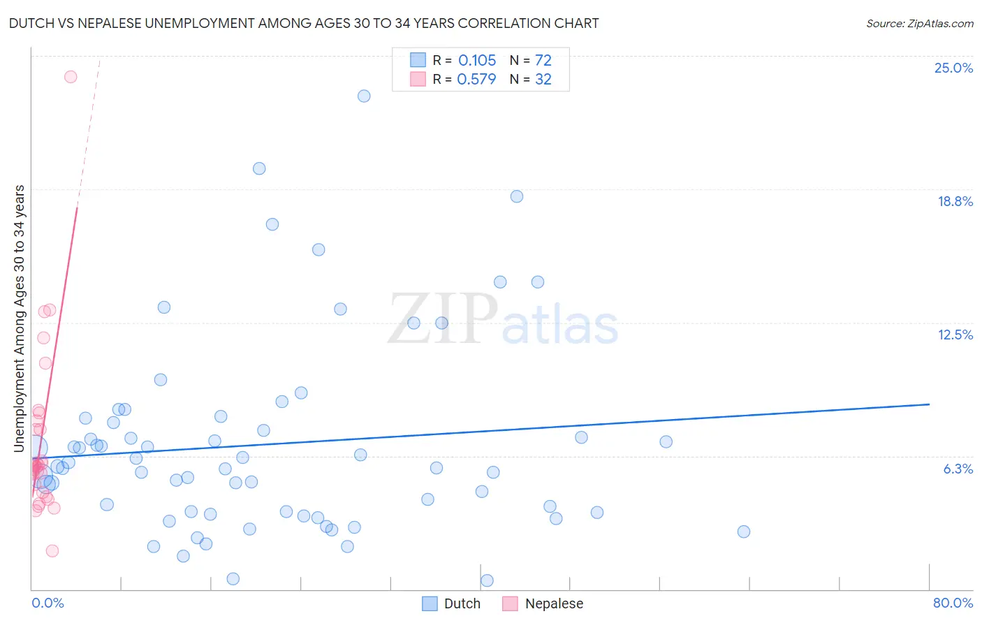 Dutch vs Nepalese Unemployment Among Ages 30 to 34 years