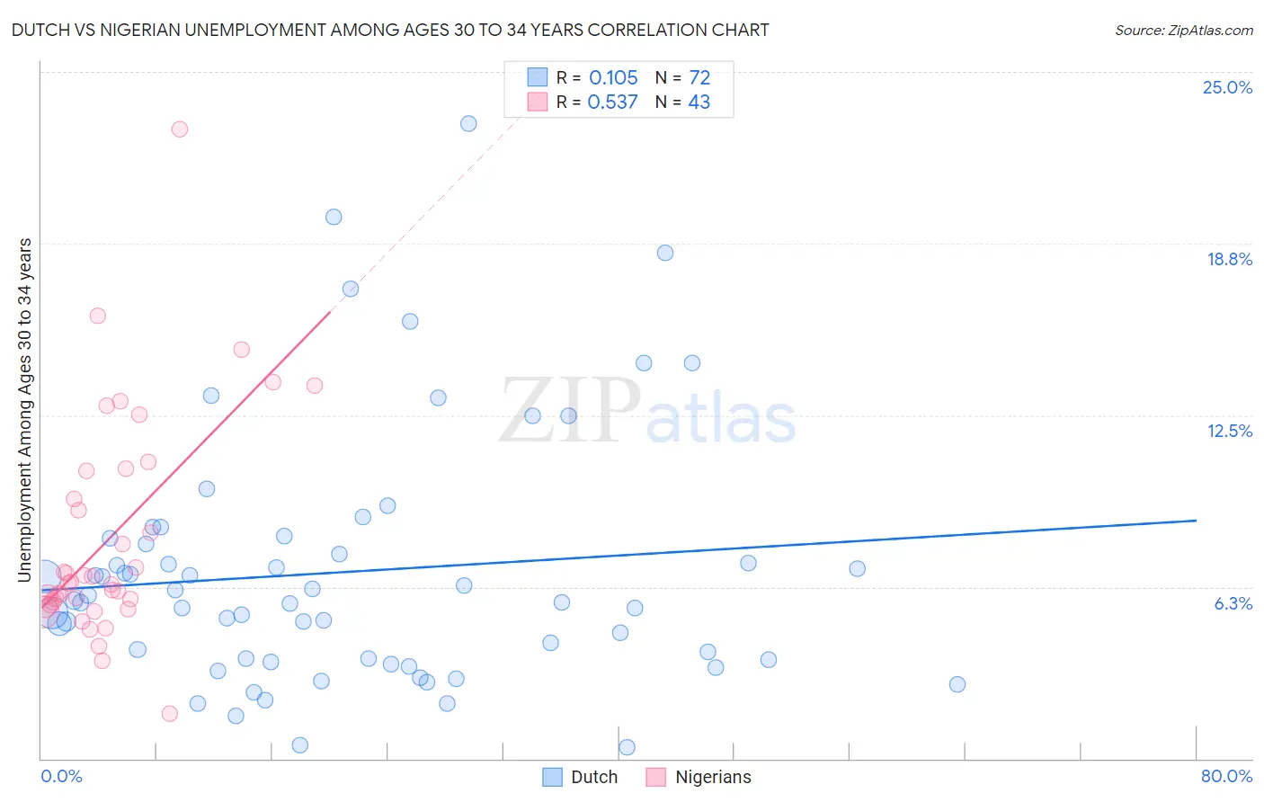 Dutch vs Nigerian Unemployment Among Ages 30 to 34 years