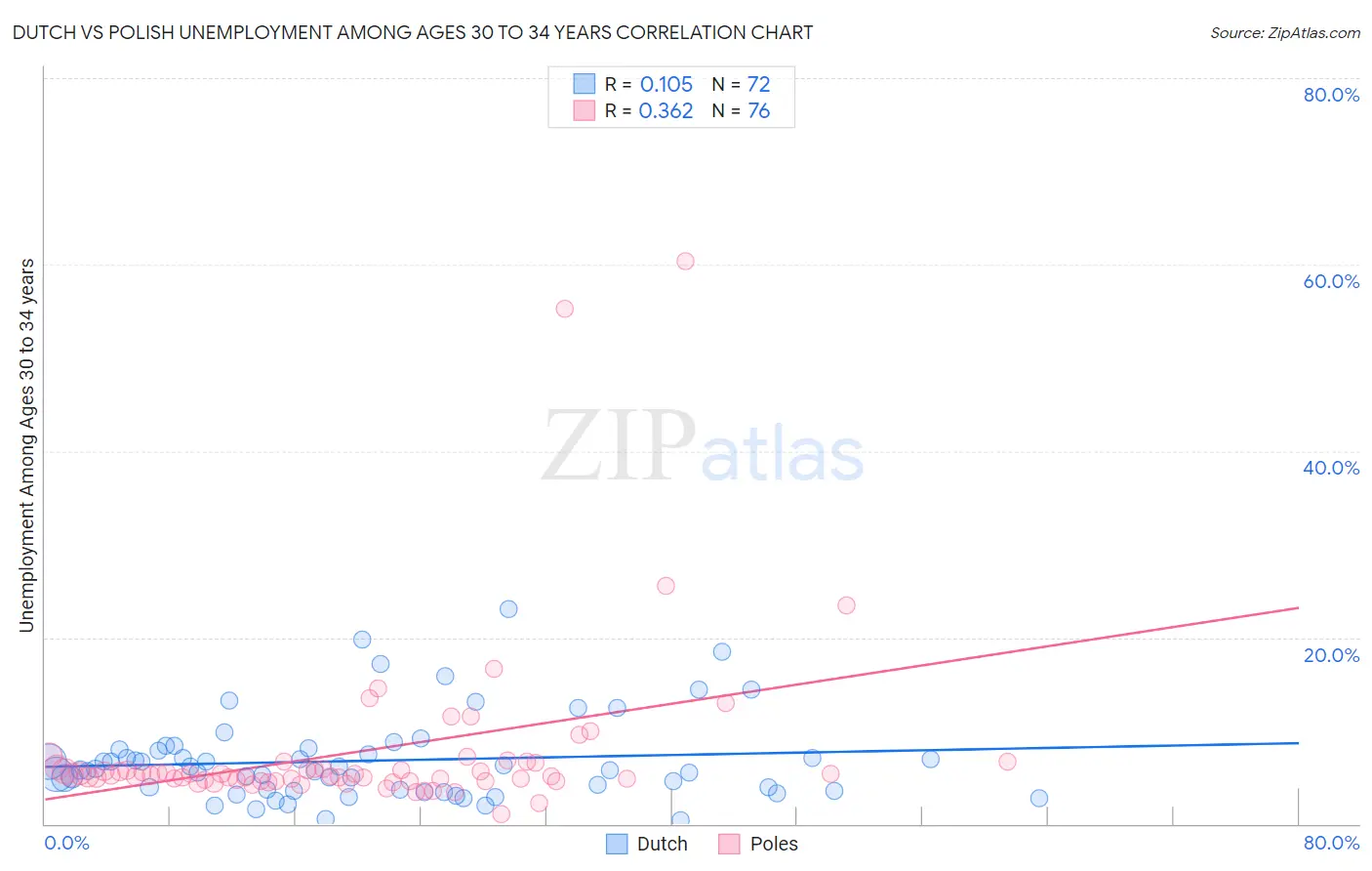 Dutch vs Polish Unemployment Among Ages 30 to 34 years