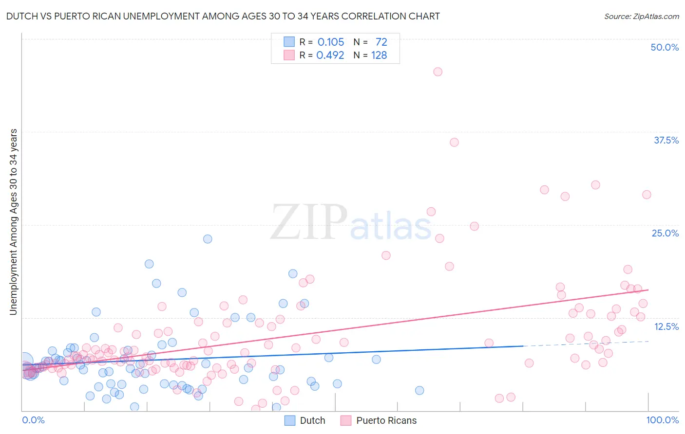 Dutch vs Puerto Rican Unemployment Among Ages 30 to 34 years