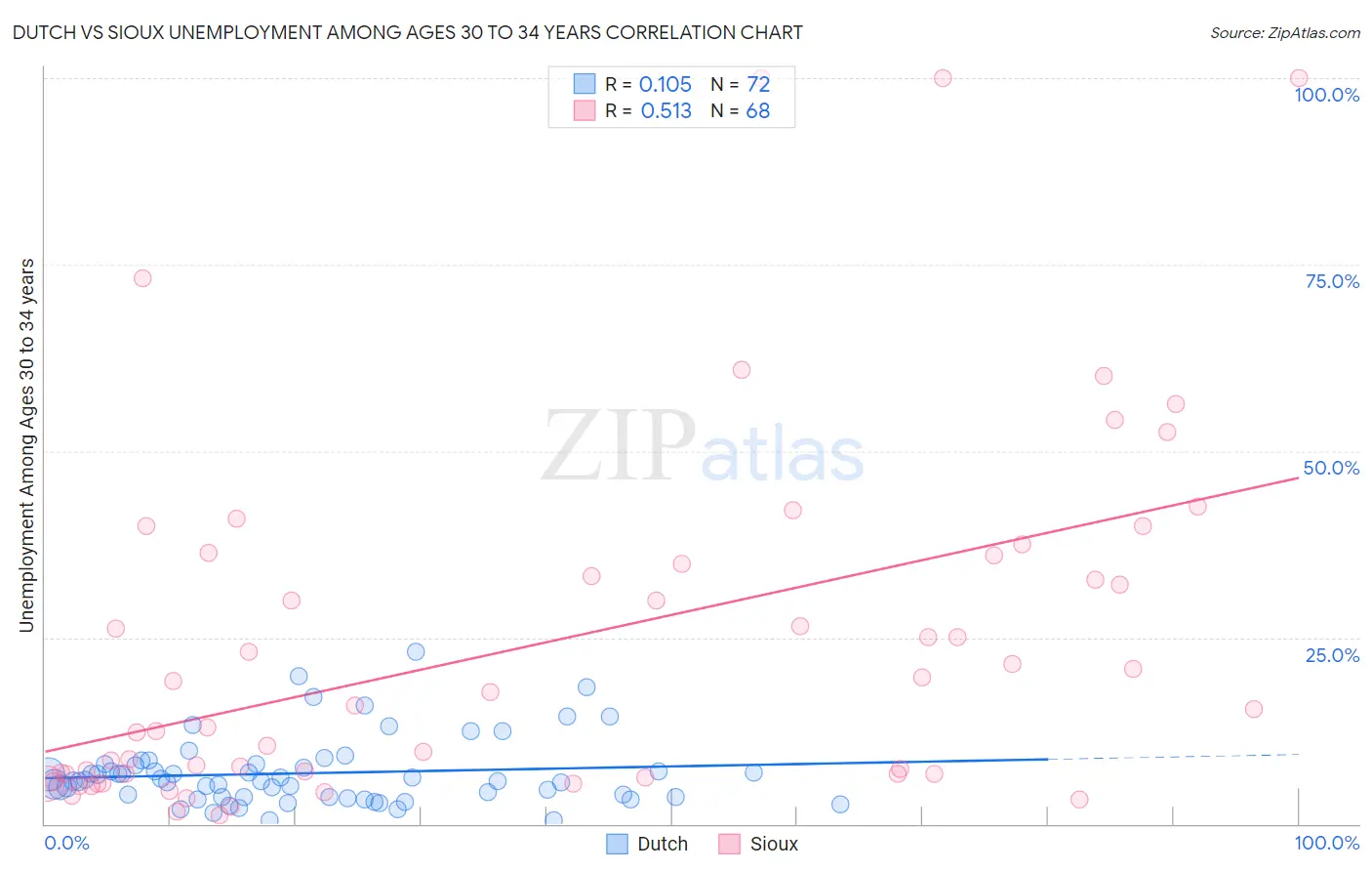 Dutch vs Sioux Unemployment Among Ages 30 to 34 years