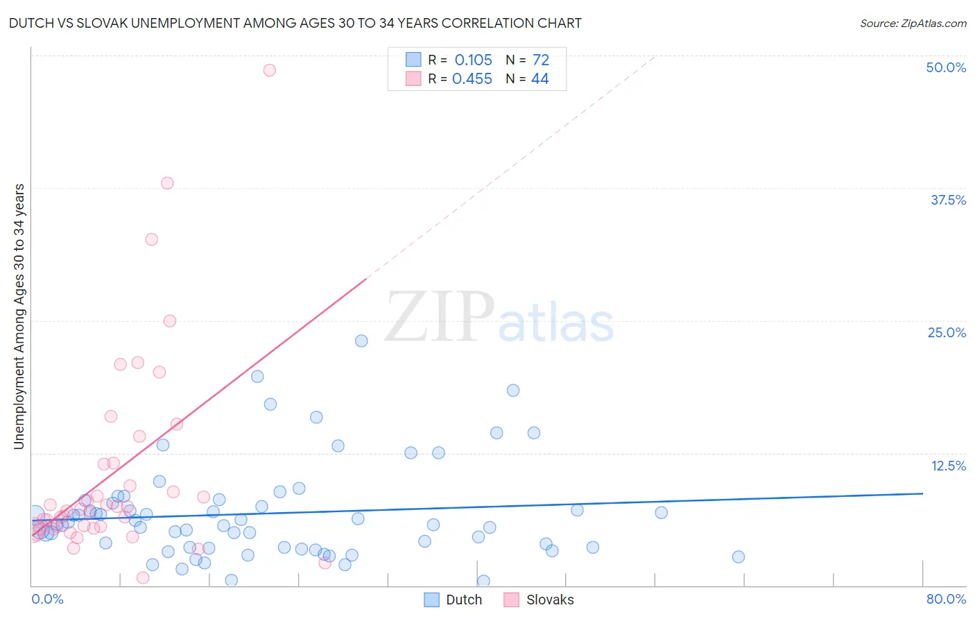 Dutch vs Slovak Unemployment Among Ages 30 to 34 years