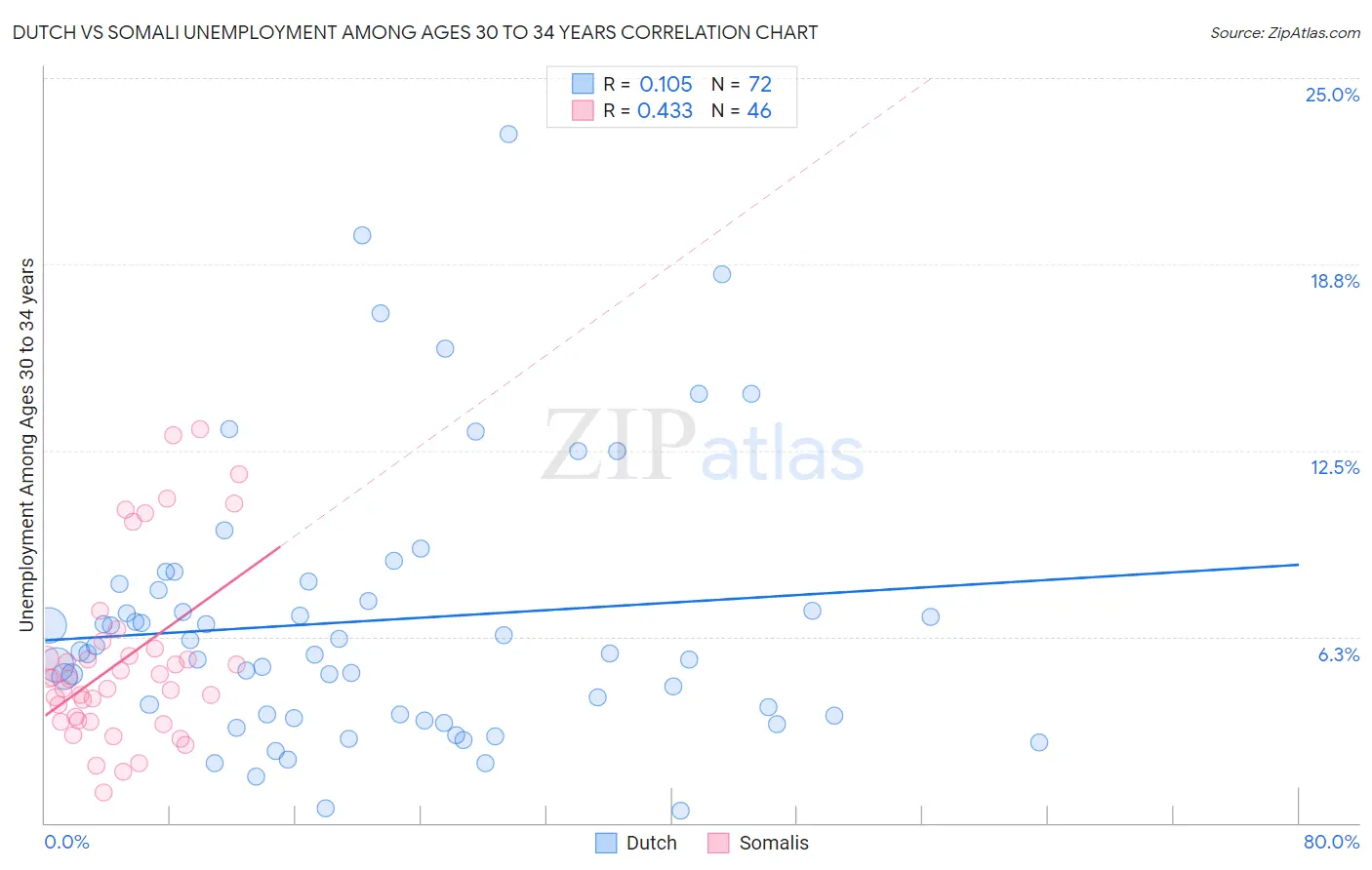 Dutch vs Somali Unemployment Among Ages 30 to 34 years