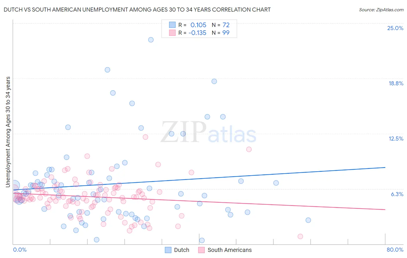 Dutch vs South American Unemployment Among Ages 30 to 34 years
