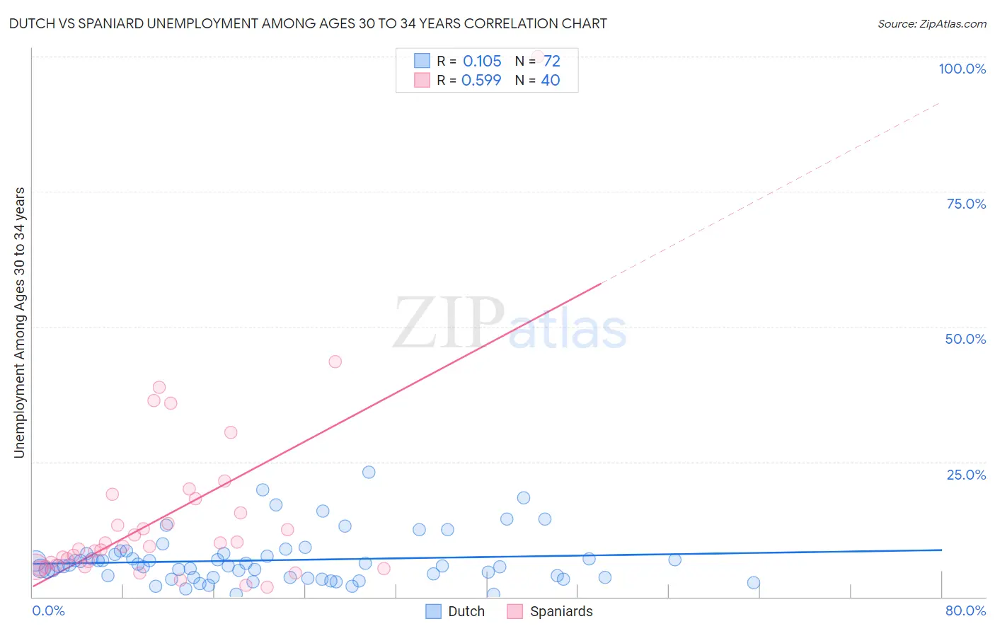 Dutch vs Spaniard Unemployment Among Ages 30 to 34 years