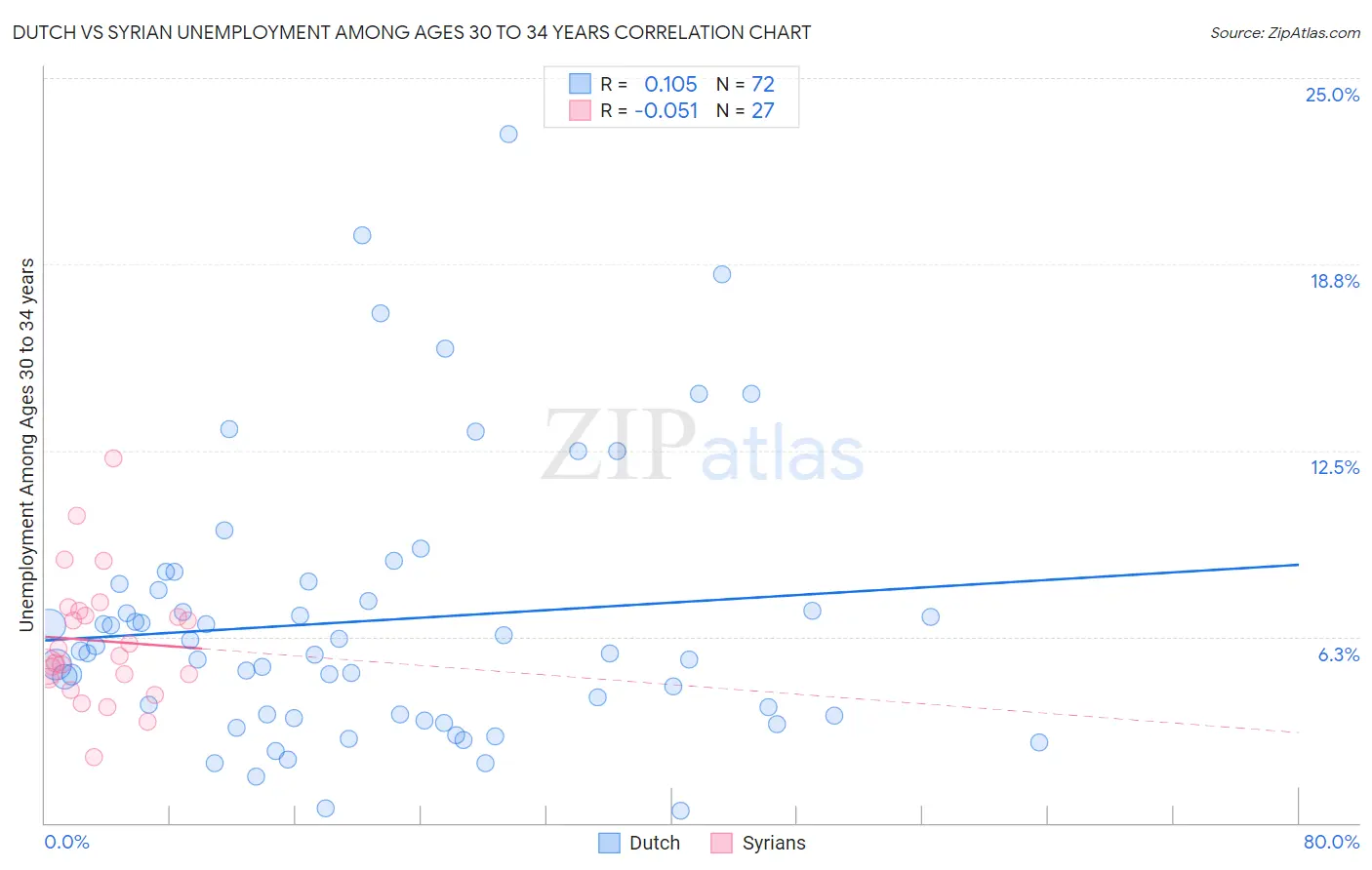 Dutch vs Syrian Unemployment Among Ages 30 to 34 years