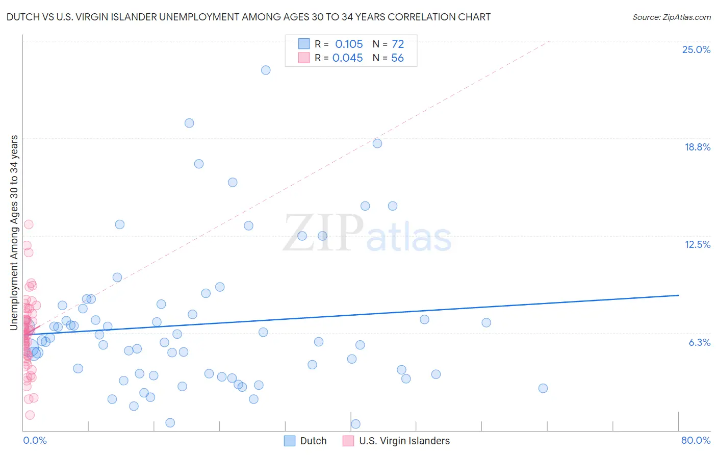 Dutch vs U.S. Virgin Islander Unemployment Among Ages 30 to 34 years