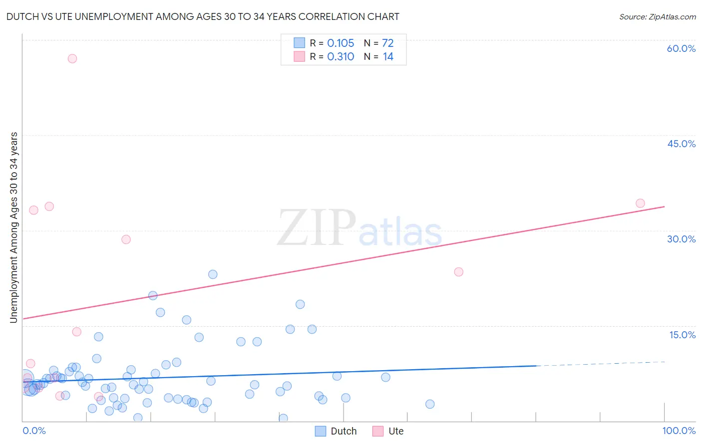 Dutch vs Ute Unemployment Among Ages 30 to 34 years