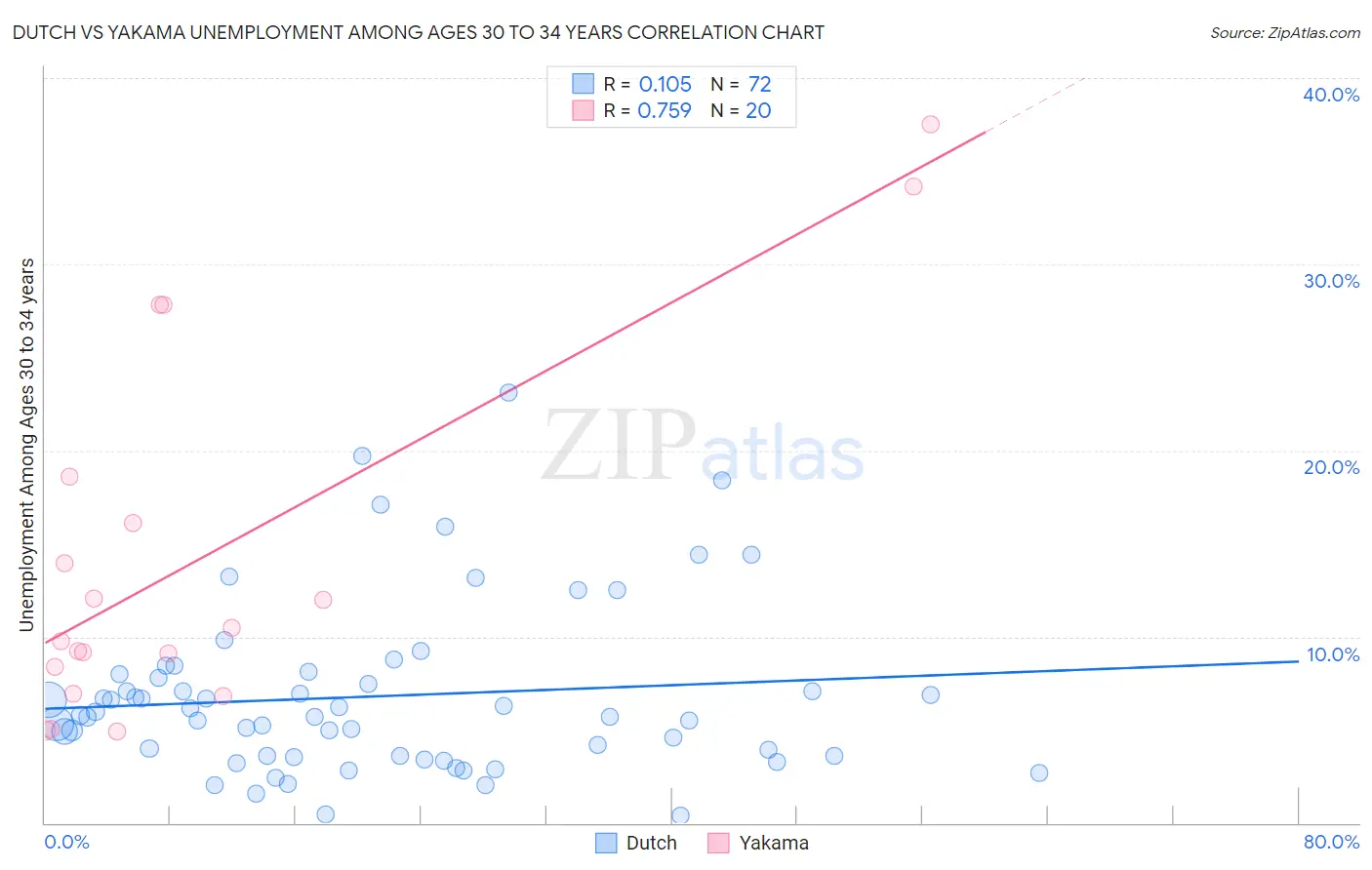 Dutch vs Yakama Unemployment Among Ages 30 to 34 years