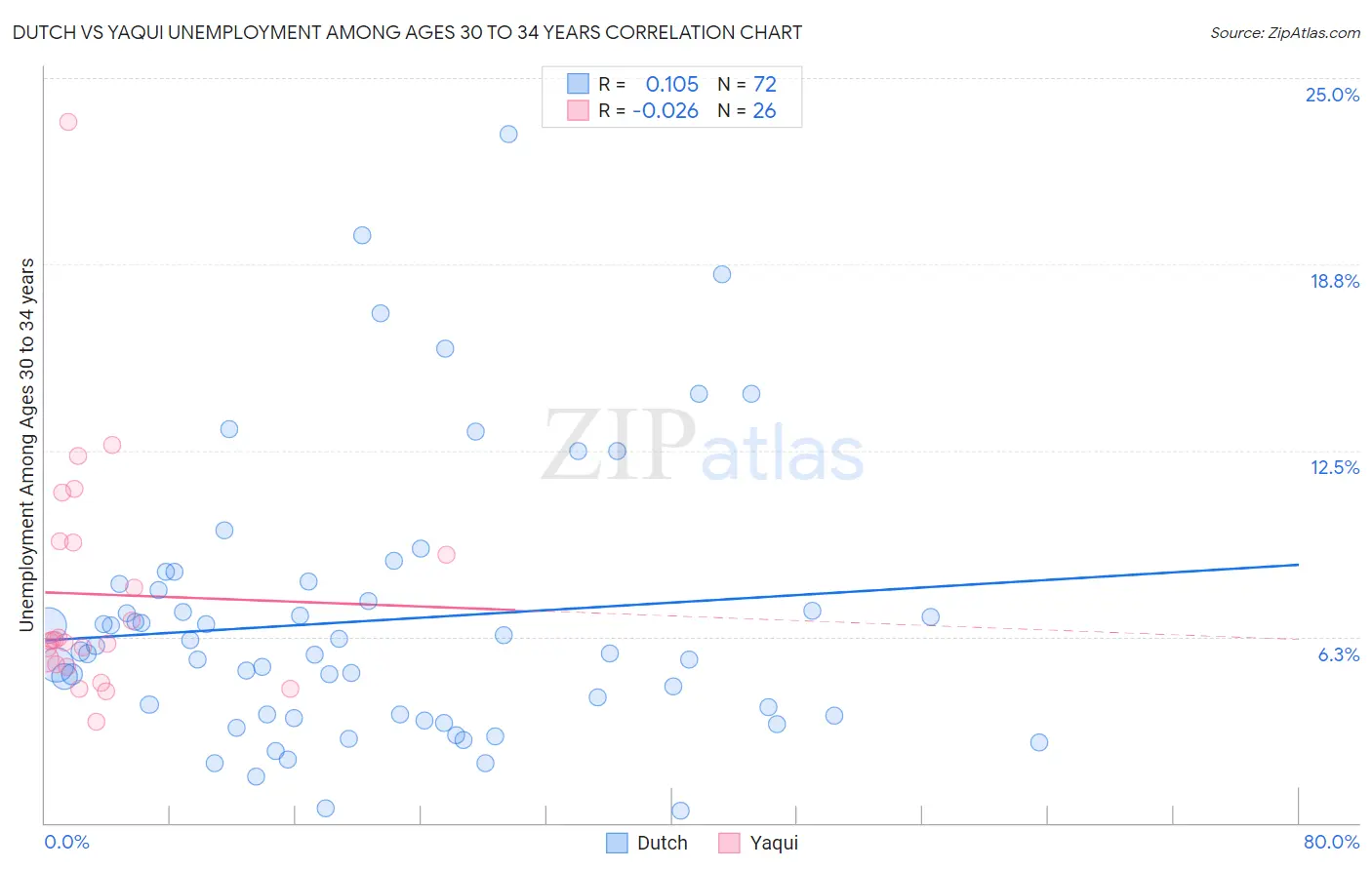 Dutch vs Yaqui Unemployment Among Ages 30 to 34 years