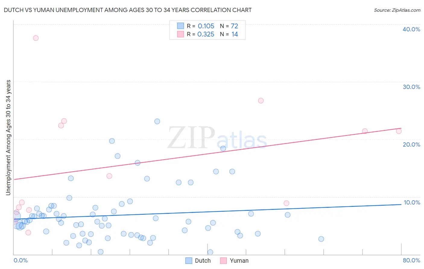 Dutch vs Yuman Unemployment Among Ages 30 to 34 years