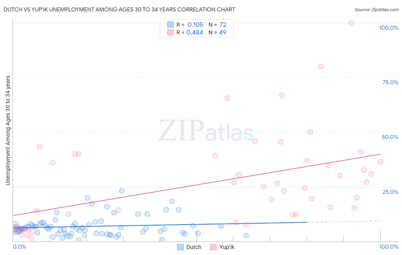 Dutch vs Yup'ik Unemployment Among Ages 30 to 34 years