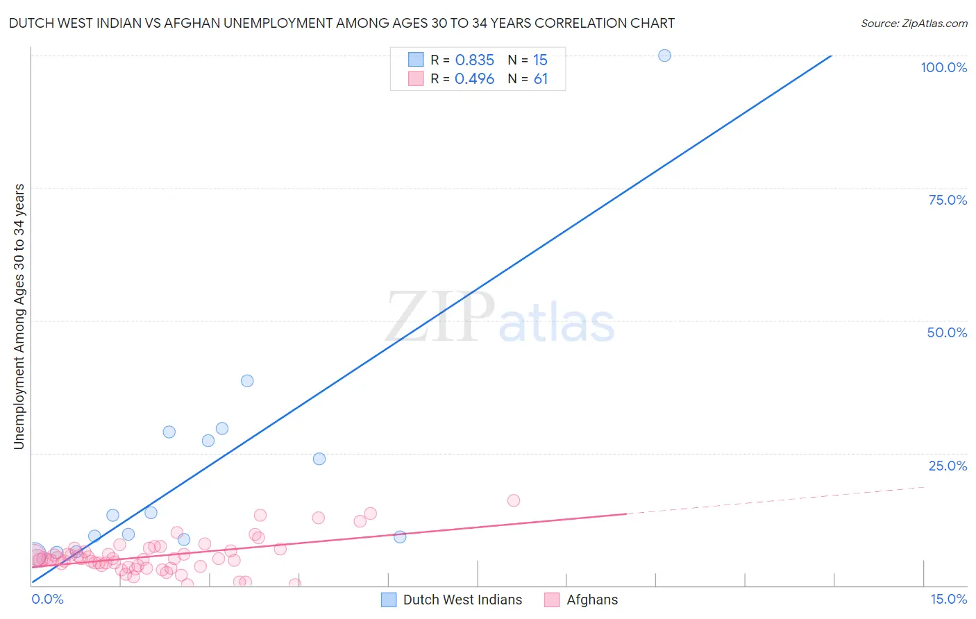 Dutch West Indian vs Afghan Unemployment Among Ages 30 to 34 years