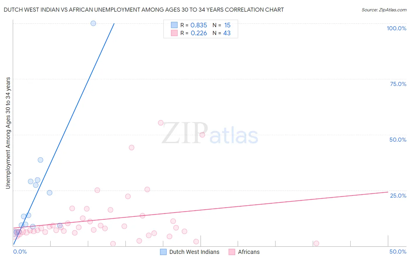 Dutch West Indian vs African Unemployment Among Ages 30 to 34 years