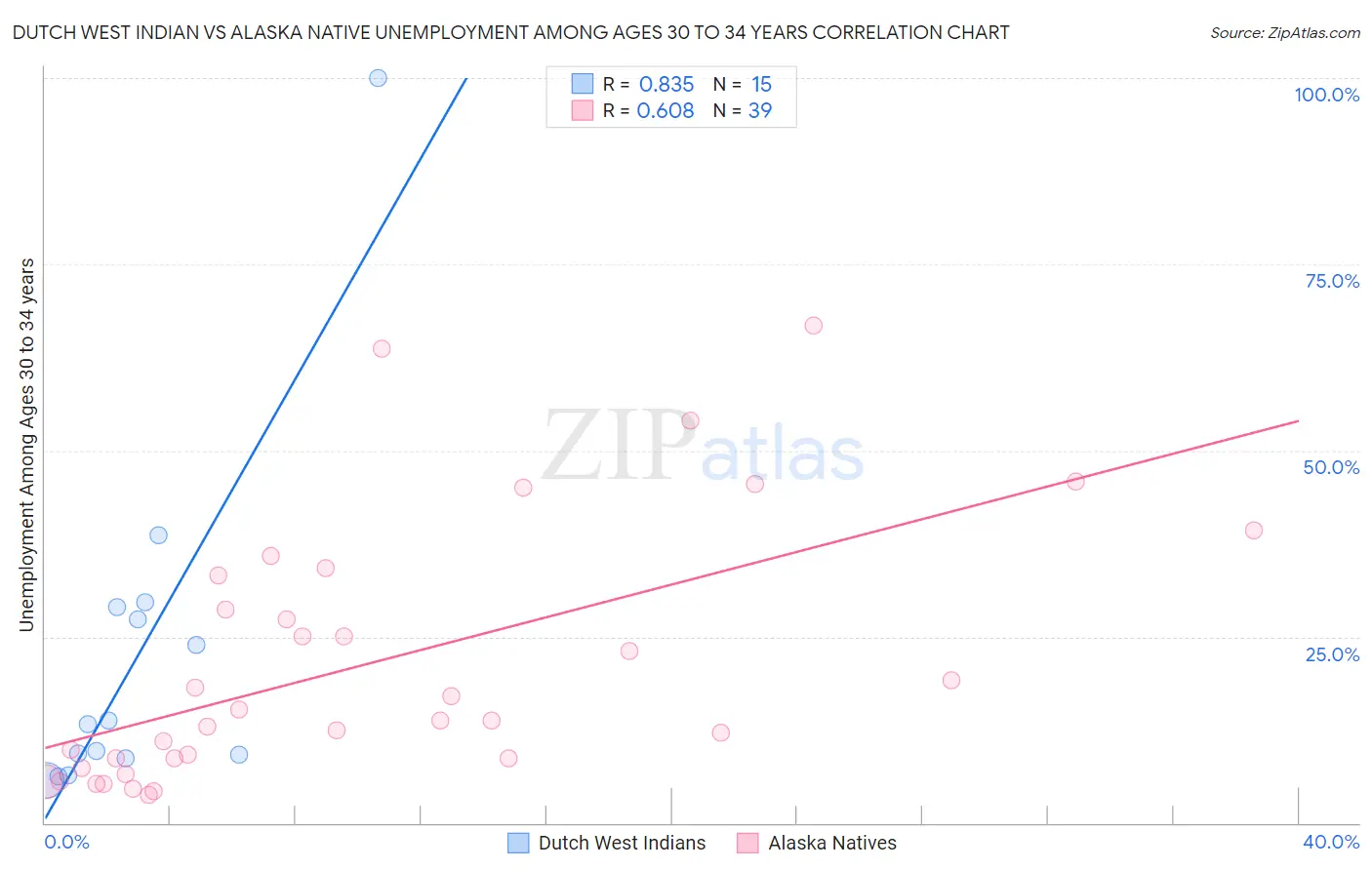 Dutch West Indian vs Alaska Native Unemployment Among Ages 30 to 34 years