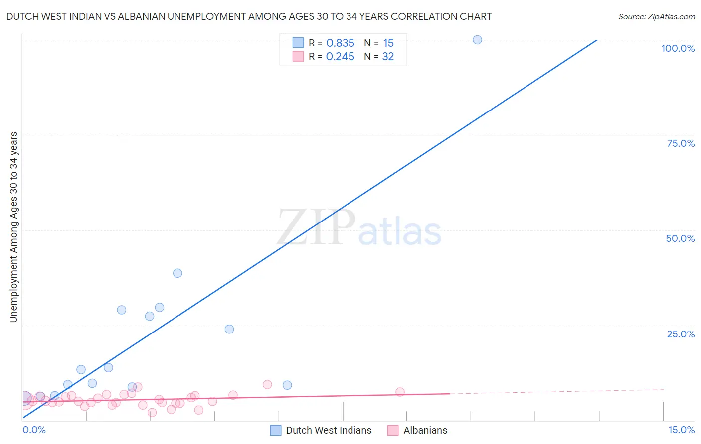 Dutch West Indian vs Albanian Unemployment Among Ages 30 to 34 years