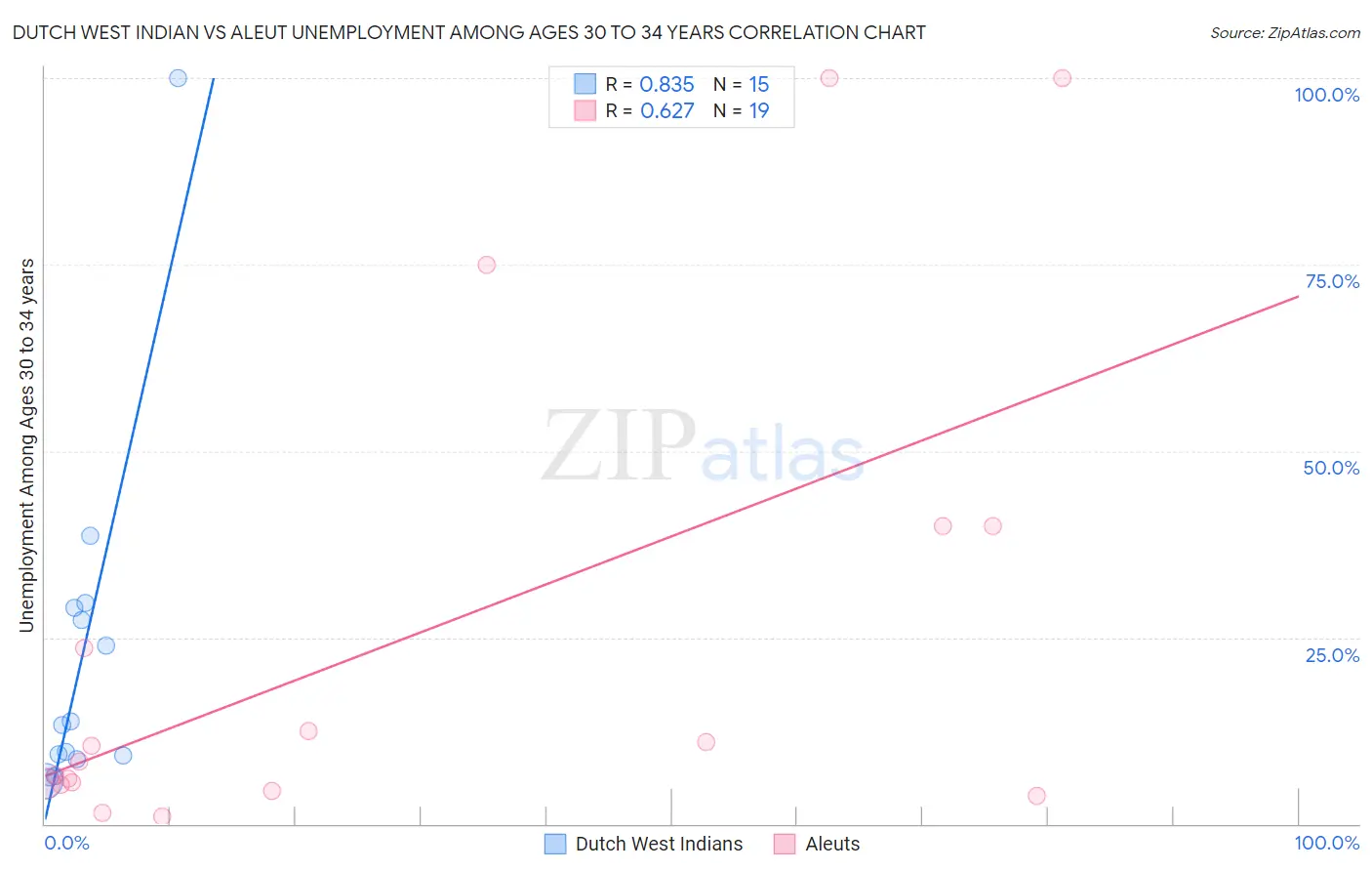 Dutch West Indian vs Aleut Unemployment Among Ages 30 to 34 years