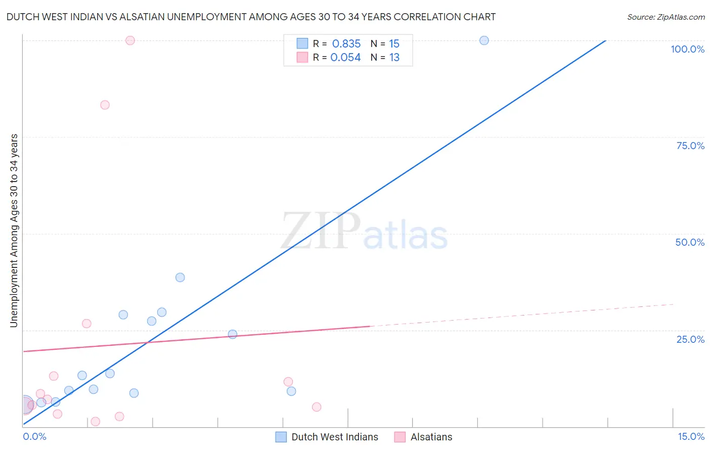 Dutch West Indian vs Alsatian Unemployment Among Ages 30 to 34 years