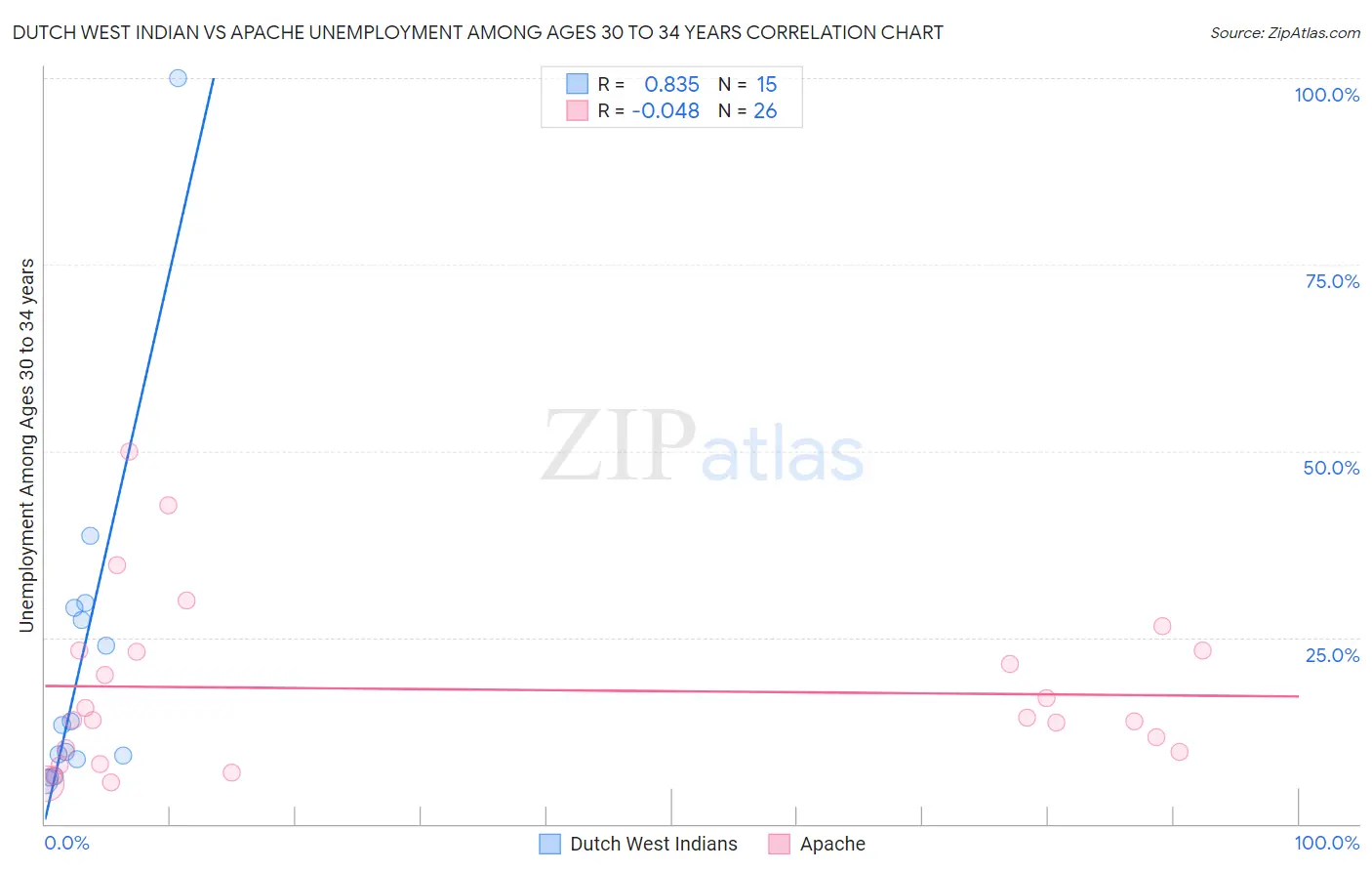 Dutch West Indian vs Apache Unemployment Among Ages 30 to 34 years