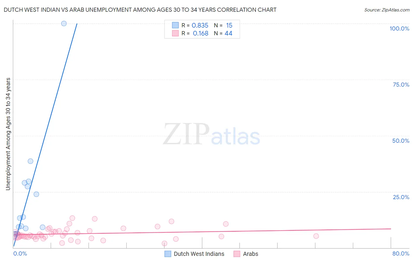 Dutch West Indian vs Arab Unemployment Among Ages 30 to 34 years