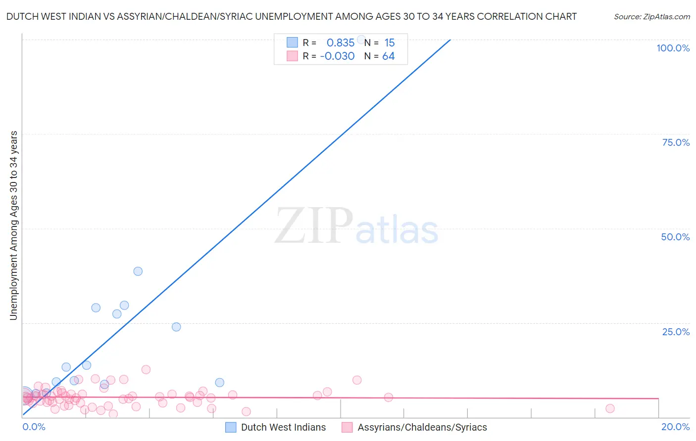 Dutch West Indian vs Assyrian/Chaldean/Syriac Unemployment Among Ages 30 to 34 years