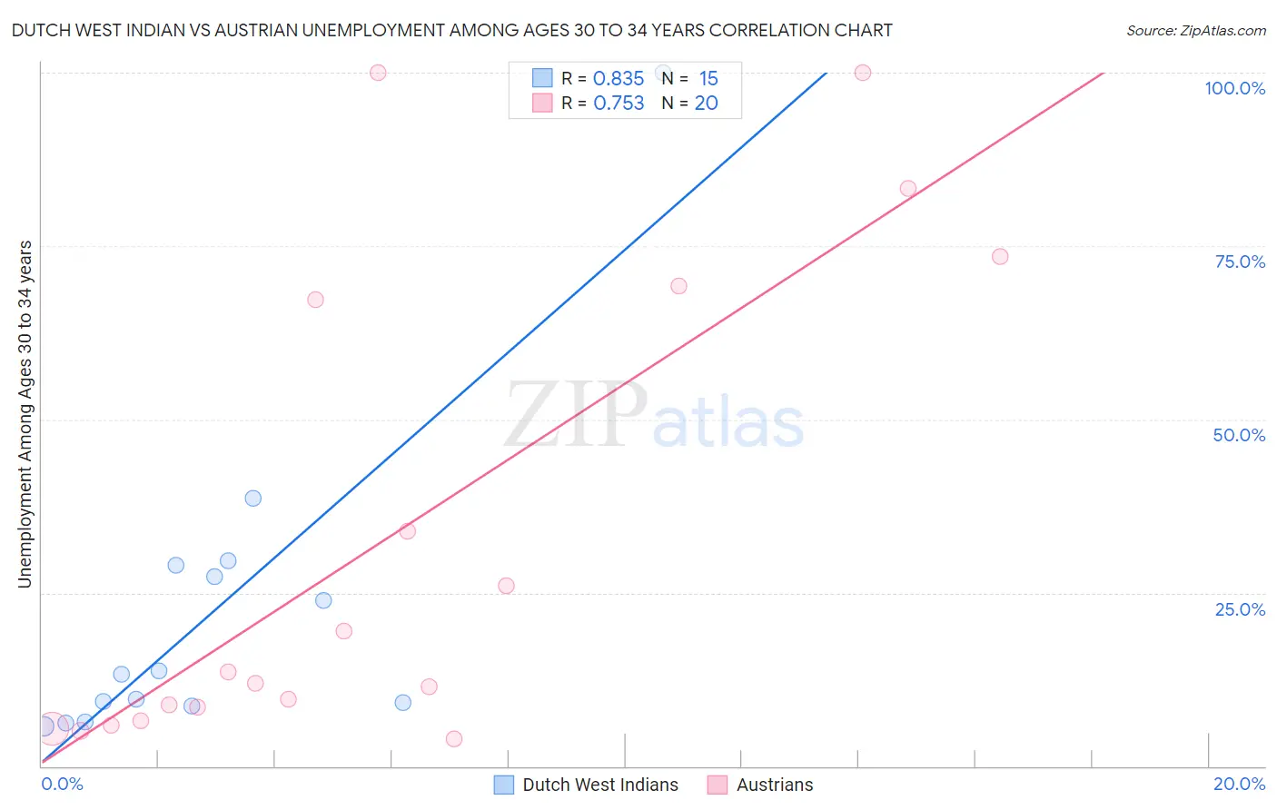 Dutch West Indian vs Austrian Unemployment Among Ages 30 to 34 years