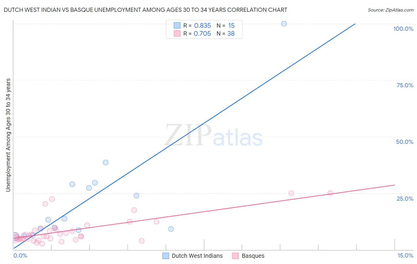 Dutch West Indian vs Basque Unemployment Among Ages 30 to 34 years