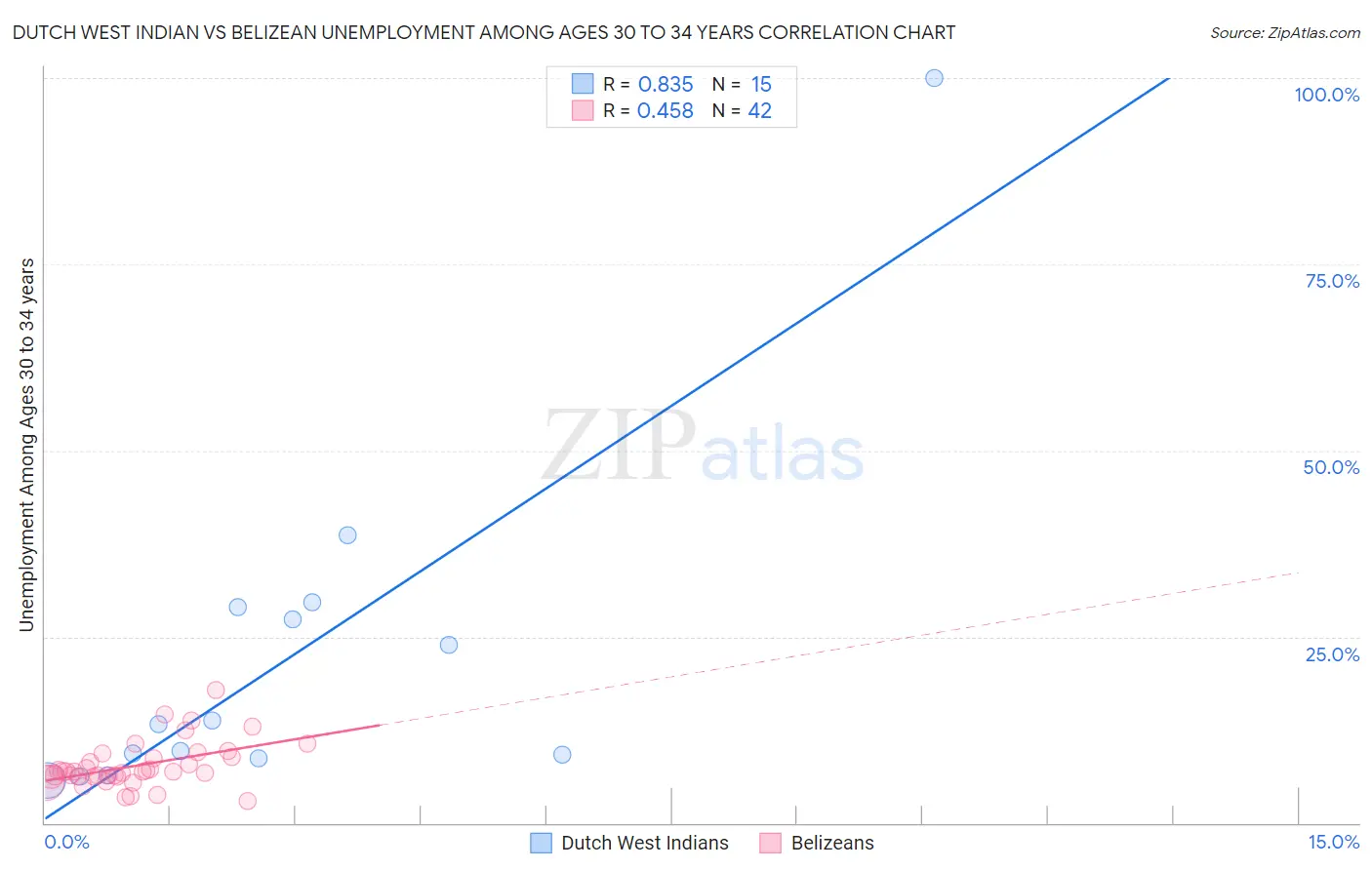 Dutch West Indian vs Belizean Unemployment Among Ages 30 to 34 years