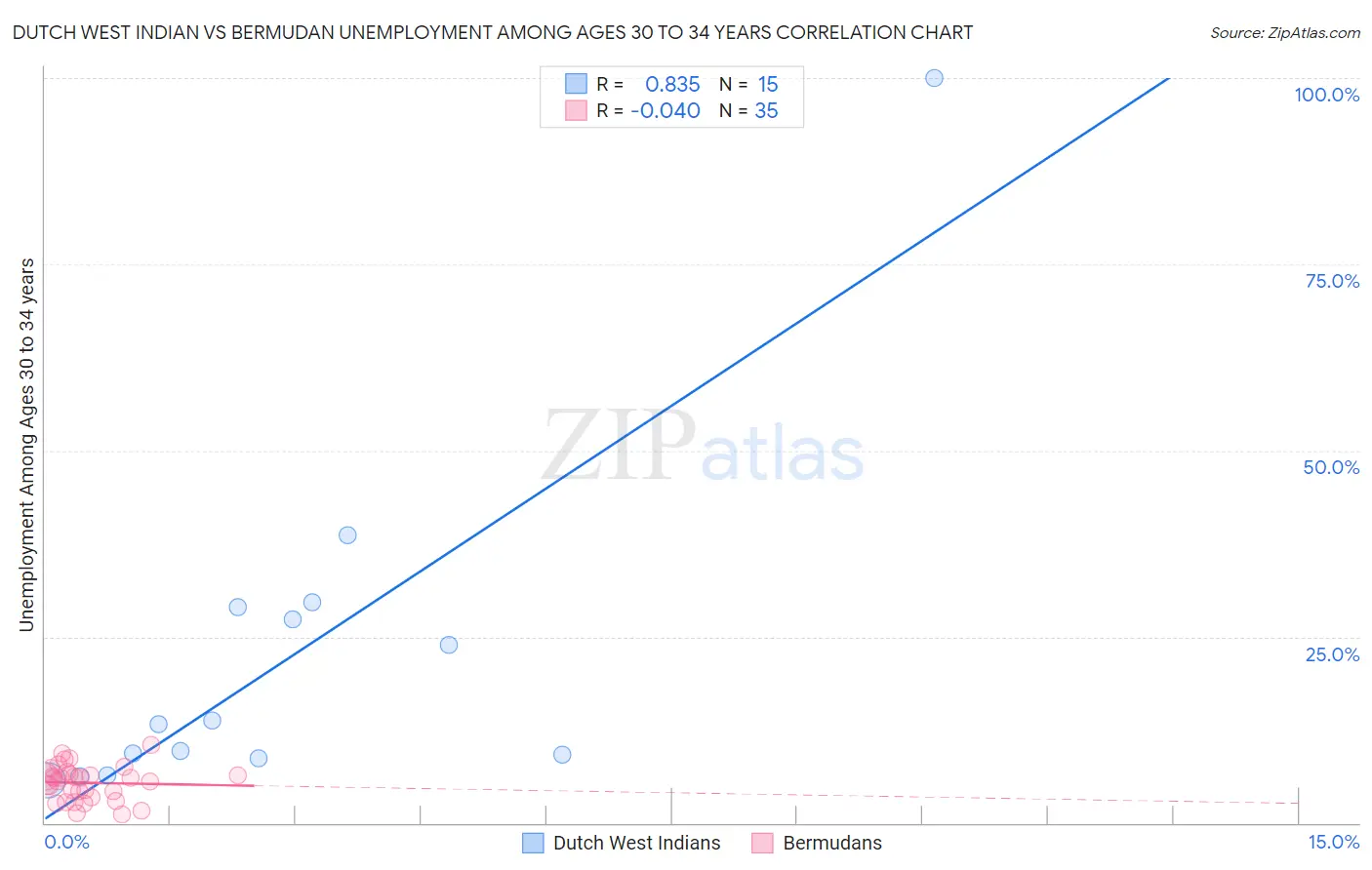 Dutch West Indian vs Bermudan Unemployment Among Ages 30 to 34 years