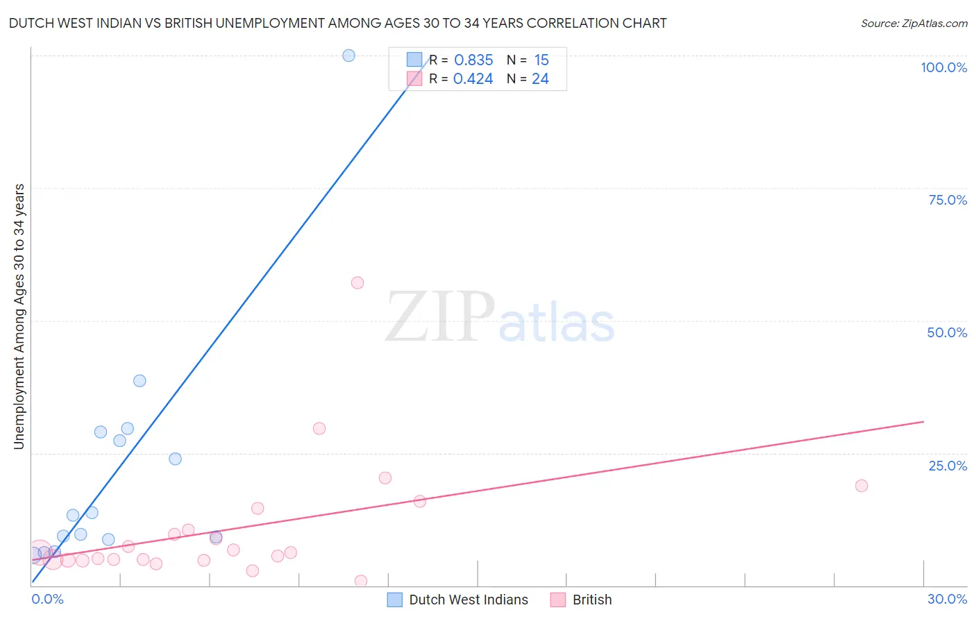 Dutch West Indian vs British Unemployment Among Ages 30 to 34 years