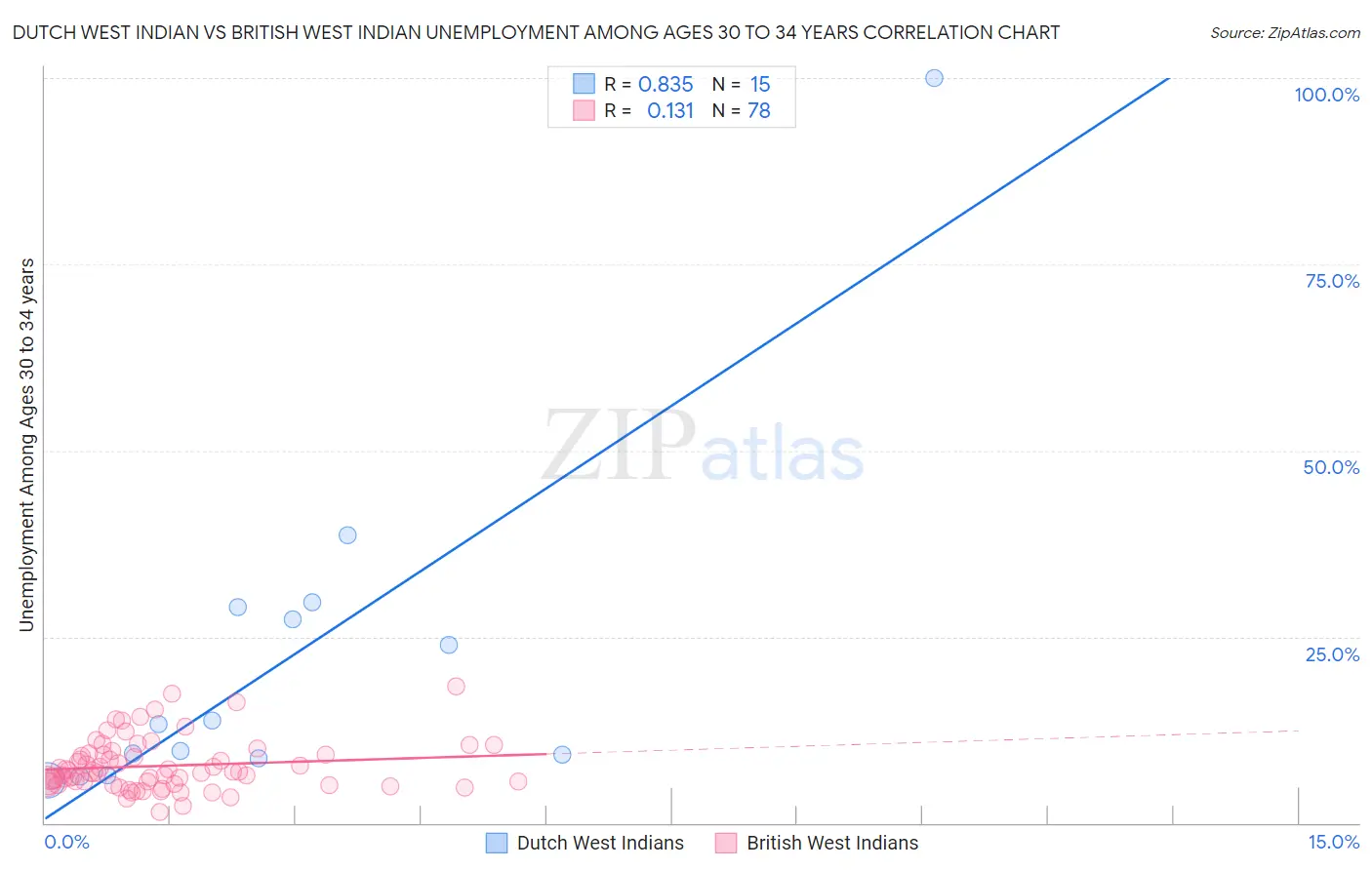 Dutch West Indian vs British West Indian Unemployment Among Ages 30 to 34 years