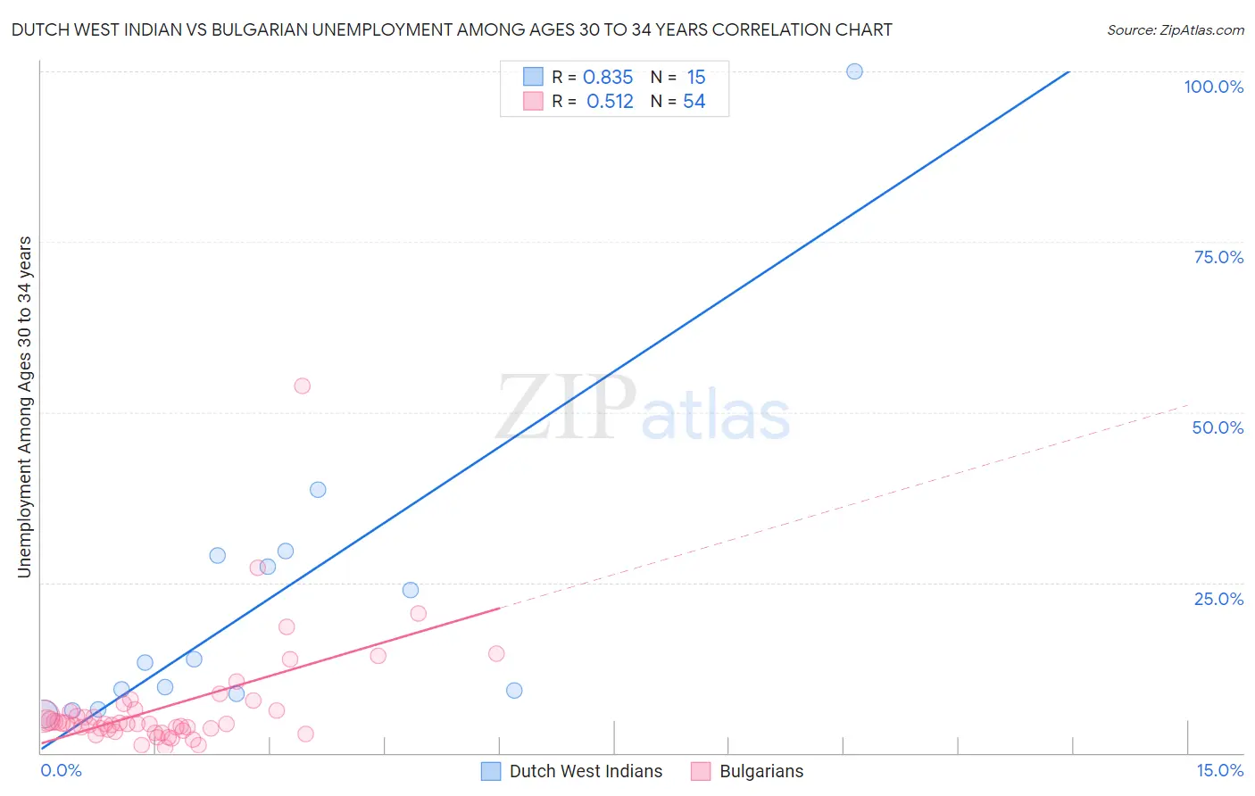 Dutch West Indian vs Bulgarian Unemployment Among Ages 30 to 34 years