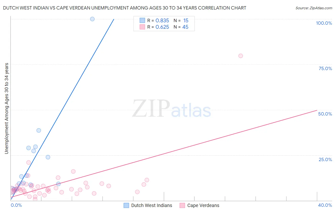 Dutch West Indian vs Cape Verdean Unemployment Among Ages 30 to 34 years