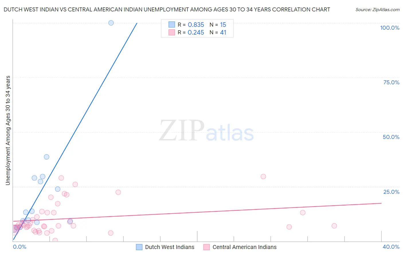 Dutch West Indian vs Central American Indian Unemployment Among Ages 30 to 34 years