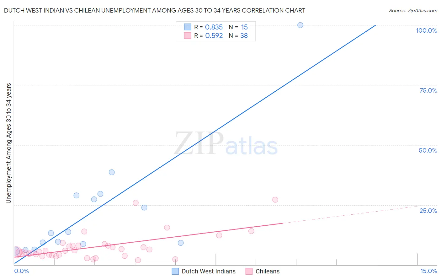 Dutch West Indian vs Chilean Unemployment Among Ages 30 to 34 years