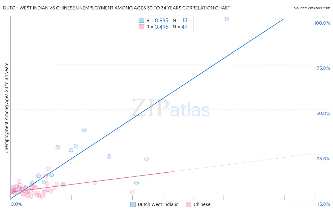 Dutch West Indian vs Chinese Unemployment Among Ages 30 to 34 years