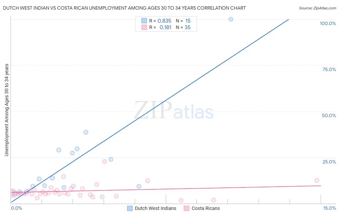 Dutch West Indian vs Costa Rican Unemployment Among Ages 30 to 34 years